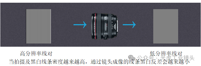 【光學(xué)知識(shí)】MTF，分辨率和對(duì)比度